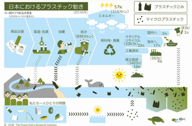 インフォグラフィック:日本におけるプラスチック動き(2016年)※国内プラ製品消費量1,052万トン(ロス量含む)。
商品企画、製造・流通、消費、処分、再利用・廃棄の流れでプラスチック製品は動き、処分されるものは899万トン。
再利用・廃棄されるもののうち、エネルギーとして再利用されるものは57%で516万トン。新たにプラスチック製品として再利用されるものが1%で8万トン。マテリアルリサイクルされるもの23%(206万トン)のうち、国内で利用されるものは6%、海外(アジア)で利用されるものは17%。工業原料として再利用されるものは4%で36万トン。埋立焼却されるものは16%で140万トン。
プラスチックごみ(ペットボトル、ごみ袋、ストロー、釣り糸・釣り針、漁具、家電、タイヤ、日用品、津波のがれき)は、製造・流通、消費、処分の段階で海へと流れ出し、特に消費の段階ではその多くが流出。またマイクロプラスチックは海外(アジア)でマテリアルリサイクルされる際に多く海へ流出。海亀や魚といった海の生き物たちに多大な被害を与えている。
海ごみは私たち一人ひとりが取り組むべき問題。
©2018 The Ocean Policy Research Institute