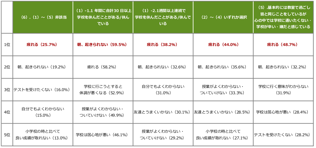 中学校に行きたくない理由トップ5を示す表。(6).(1)~(5)非該当の子どもの理由は、1位疲れる25.7%、2位朝、起きられない19.2%、3位テストを受けたくない16%、4位自分でもよくわからない15%、5位小学校の時と比べて良い成績が取れない13%。(1)-1.1 年間に合計30日以上学校を休んだことがある/休んでいる子どもの理由は、1位朝、起きられない59.5%、2位疲れる58.2%、3位学校に行こうとすると体調が悪くなる52.9%、4位授業がよくわからない・ついていけない49.9%、5位学校は居心地が悪い46.1%。(1)-2.1週間以上連続で学校を休んだことがある/休んでいる子どもの理由は、1位疲れる38.2%、2位朝、起きられない32.6%、3位自分でもよくわからない31%、4位友達とうまくいかない30.1%、5位授業がよくわからない・ついていけない29.2%。(2)~(4)いずれか選択した子どもの理由は、1位疲れる44%、2位朝、起きられない35.6%、3位授業がよくわからない・ついていけない33.3%、4位友達とうまくいかない28.5%、5位小学校の時と比べて良い成績が取れない27.1%。(5).基本的には教室で過ごし皆と同じことをしているが心の中では学校に通いたくない・学校が辛い・嫌だと感じている子どもの理由は、1位疲れる48.7%、2位朝、起きられない32.2%、3位学校に行く意味がわからない31.9%、4位学校は居心地が悪い28.4%、5位テストを受けたくない28.2%。