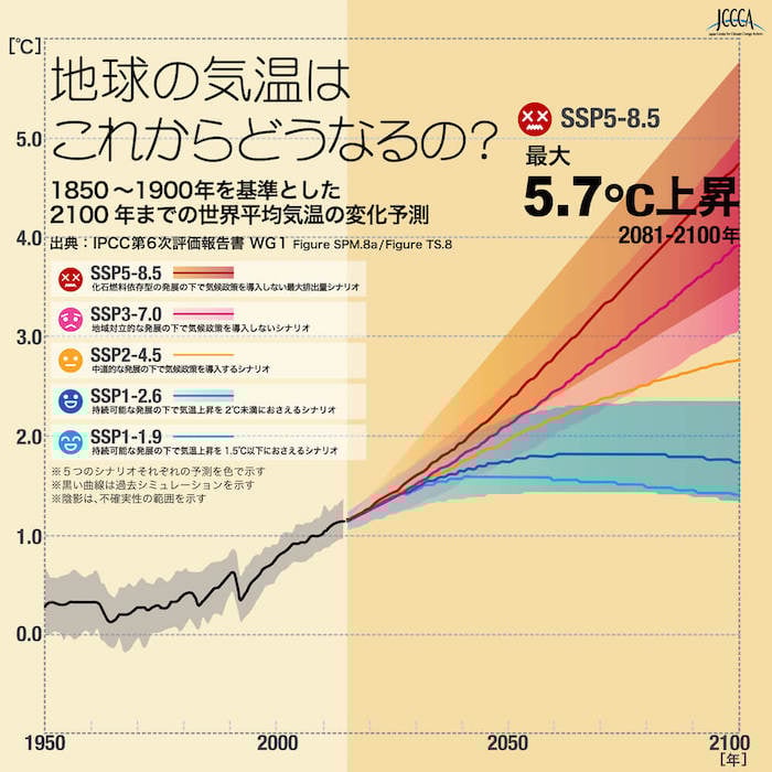 SSP(共有社会経済経路)シナリオ概要を示す折れ線グラフ:
地球の気温はこれからどうなるの?
1850〜1900年を基準とした2100までの世界平均気温の変化予想
出典.IPCC第6次評価小国書 WG1 Figure SPM.8a/Figure TS.8
SSP5-8 → 化石燃料依存型の発展の下で気候政策を導入しない最大排出量シナリオ(赤色の線)
SSP3-7.0 → 地域対立的な発展の下で気候政策を導入しないシナリオ(ピンク色の線)
SSP2-4.5 → 中道的な発展の下で気候政策を導入するシナリオ(オレンジ色の線)
SSP1-2.6 → 持続可能な発展の下で気温上昇を2度未満に抑えるシナリオ(青色の線)
SSP1-1.9 → 持続可能な発展の下で気温上昇を1.5度以下に抑えるシナリオ(水色の線)
※5つのシナリオそれぞれの予測を色で示す
※黒い曲線は過去のシミュレーションを示す
※陰影は、不確実性の範囲を示す
短期2021~2040年
SSP5-8/最良推定値1.6度 可能性が非常に高い範囲1.3–1.9度
SSP3-7.0/最良推定値1.5度 可能性が非常に高い範囲1.2–1.8度
SSP2-4.5/最良推定値1.5度 可能性が非常に高い範囲1.2–1.8度
SSP1-2.6/最良推定値1.5度 可能性が非常に高い範囲1.2–1.8度
SSP1-1.9/最良推定値1.5度 可能性が非常に高い範囲1.2–1.7度
中期2041~2060年
SSP5-8/最良推定値2.4度 可能性が非常に高い範囲1.9–3.0度
SSP3-7.0/最良推定値2.1度 可能性が非常に高い範囲1.7–2.6度
SSP2-4.5/最良推定値2.0度 可能性が非常に高い範囲1.6–2.5度
SSP1-2.6/最良推定値1.7度 可能性が非常に高い範囲1.3–2.2度
SSP1-1.9/最良推定値1.6度 可能性が非常に高い範囲1.2–2.0度
長期2081~2100年
SSP5-8/最良推定値4.4度 可能性が非常に高い範囲3.3–5.7度
SSP3-7.0/最良推定値3.6度 可能性が非常に高い範囲2.8–4.6度
SSP2-4.5/最良推定値2.7度 可能性が非常に高い範囲2.1–3.5度
SSP1-2.6/最良推定値1.8度 可能性が非常に高い範囲1.3–2.4度
SSP1-1.9/最良推定値1.4度 可能性が非常に高い範囲1.0–1.8度