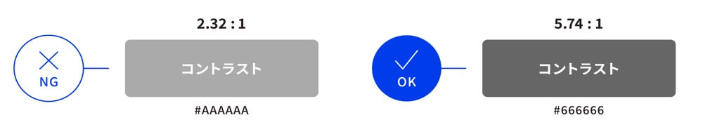 画像:文字と背景の間に十分なコントラスト比を保つというルールの例
NGの例としてカラーコード#AAAAAA(薄い灰色)をした四角形の上に白で「コントラスト」と書かれている。この場合コントラスト比は2.32:1となるためNG。
OKの例としてカラーコード#666666(濃い灰色)をした四角形の上に白で「コントラスト」と書かれている。
この場合コントラスト比は5.74:1となるためOK。