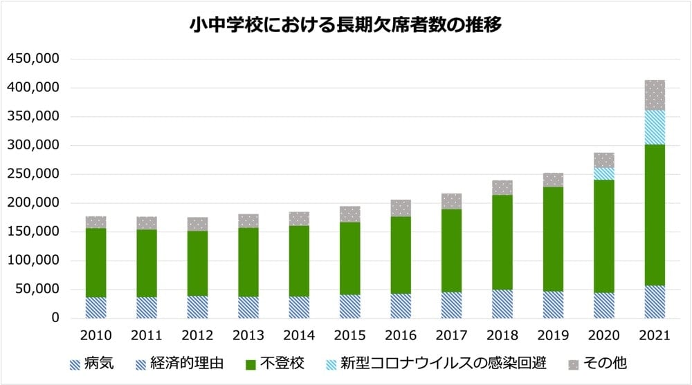 ・2010年の長期欠席者の理由と内訳。病気36,421人。経済的理由129人。不登校119,891人。新型コロナウイルスの感染回避0人。その他20,929人。
・2011年の長期欠席者の理由と内訳。病気36,523人。経済的理由119人。不登校117,458人。新型コロナウイルスの感染回避0人。その他22,573人。
・2012年の長期欠席者の理由と内訳。病気38,916人。経済的理由91人。不登校112,689人。新型コロナウイルスの感染回避0人。その他24,073人。
・2013年の長期欠席者の理由と内訳。病気37,431人。経済的理由85人。不登校119,617人。新型コロナウイルスの感染回避0人。その他24,187人。
・2014年の長期欠席者の理由と内訳。病気37,851人。経済的理由64人。不登校122,897人。新型コロナウイルスの感染回避0人。その他24,239人。
・2015年の長期欠席者の理由と内訳。病気41,064人。経済的理由49人。不登校125,991人。新型コロナウイルスの感染回避0人。その他27,794人。
・2016年の長期欠席者の理由と内訳。病気42,813人。経済的理由29人。不登校133,683人。新型コロナウイルスの感染回避0人。その他29,768人。
・2017年の長期欠席者の理由と内訳。病気45,362人。経済的理由27人。不登校144,031人。新型コロナウイルスの感染回避0人。その他27,620人。
・2018年の長期欠席者の理由と内訳。病気49,624人。経済的理由24人。不登校164,528人。新型コロナウイルスの感染回避0人。その他25,863人。
・2019年の長期欠席者の理由と内訳。病気46,734人。経済的理由30人。不登校181,272人。新型コロナウイルスの感染回避0人。その他24,789人。
・2020年の長期欠席者の理由と内訳。病気44,427人。経済的理由33人。不登校196,127人。新型コロナウイルスの感染回避20,905人。その他26,255人。
・2021年の長期欠席者の理由と内訳。病気56,959人。経済的理由19人。不登校244,940人。新型コロナウイルスの感染回避59,316人。その他52,516人。