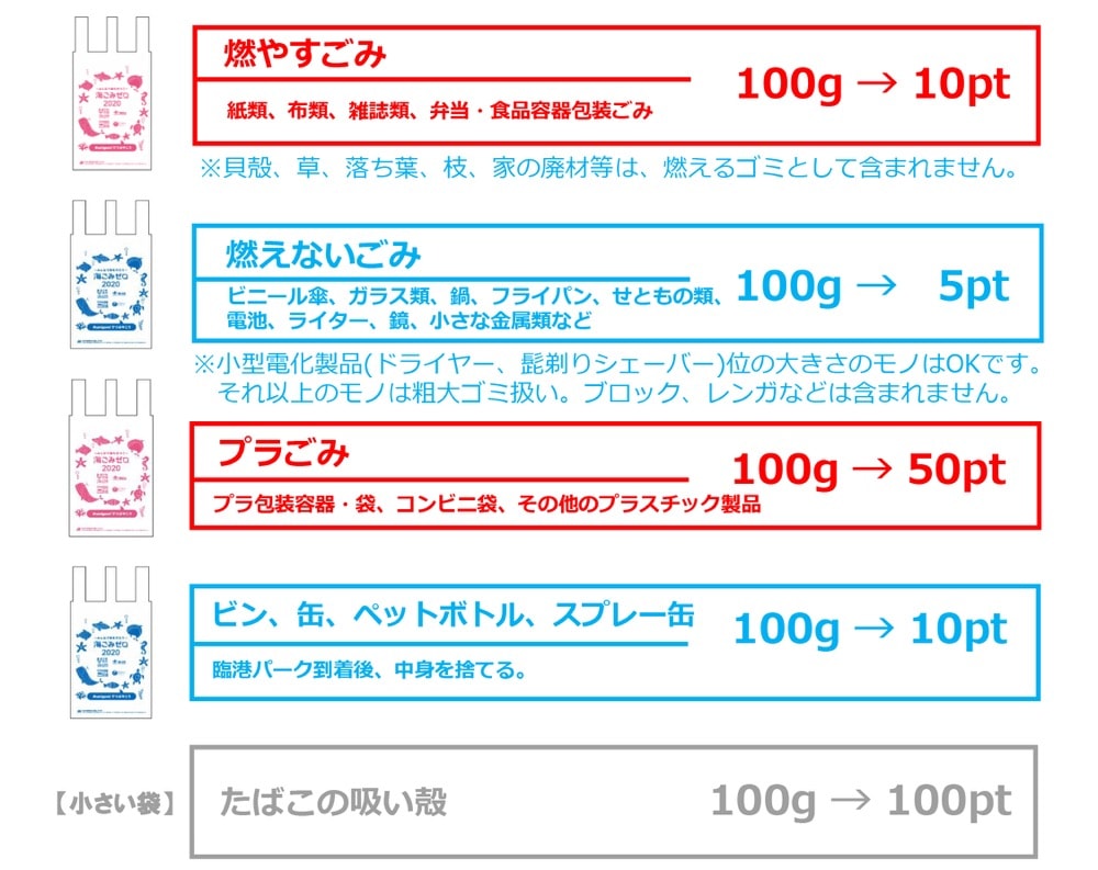 画像:スポGOMIのポイント表
●燃やすごみ
紙類、布類、雑誌類、弁当・食品容器包装ごみ
100グラム→10ポイント
※貝殻、草、落ち葉、枝、家の廃材等は、燃えるゴミとして含まれません。
●燃えないごみ
ビニール傘、ガラス類、鍋、フライパン、せともの類、電池、ライター、鏡、小さな金属類など
100グラム→5ポイント
※小型電化製品(ドライヤー、髭剃りシェーバー)位の大きさのモノはOKです。それ以上のモノは粗大ゴミ扱い。ブロック、レンガなどは含まれません。
●プラごみ
プラ包装容器・袋、コンビニ袋、その他のプラスチック製品
100グラム→50ポイント
●ビン、缶、ペットボトル、スプレー缶
臨港パーク到着後、中身を捨てる。
100グラム→10ポイント
●たばこの吸い殻
100グラム→100ポイント