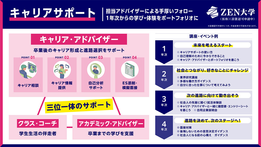 画像：「キャリアサポート」の紹介。画面上部に「担当アドバイザーによる手厚いフォロー 1年次からの学び・体験をポートフォリオに」の文字。画面左側に「キャリア・アドバイザー 卒業後のキャリア形成と進路選択をサポート」「POINT 01キャリア相談、POINT 02キャリア情報 提供、POINT 03自己分析 サポート、POINT 04ES添削・ 模擬面接」「クラス・コーチ 学生生活の伴走者」「アカデミック・アドバイザー 卒業までの学びを支援」の「三位一体のサポート」がある。 画面右側に「講座・イベント例」「1年次 未来を考えるスタート」「・キャリアサポートの使い方、・自己理解のために今からできること、・キャリアアドバイザーとポートフォリオを書こう」、「2年次 社会とつながり、好きなことにチャレンジ」「・業界研究講座、・多様な働き方ガイダンス、・自分に合った仕事について考えてみよう」、「3年次 次の進路に向けて動き出そう」「・社会人の先輩に聞く!就活体験談、・キャリア・アドバイザーと一緒に履歴書・エントリーシート を書こう 、・合同企業説明会」、「4年次 進路を決めて、次のステージへ! 」「・面接対策、・後悔しないための意思決定ガイダンス、・社会人になる前の心構え ガイダンス」