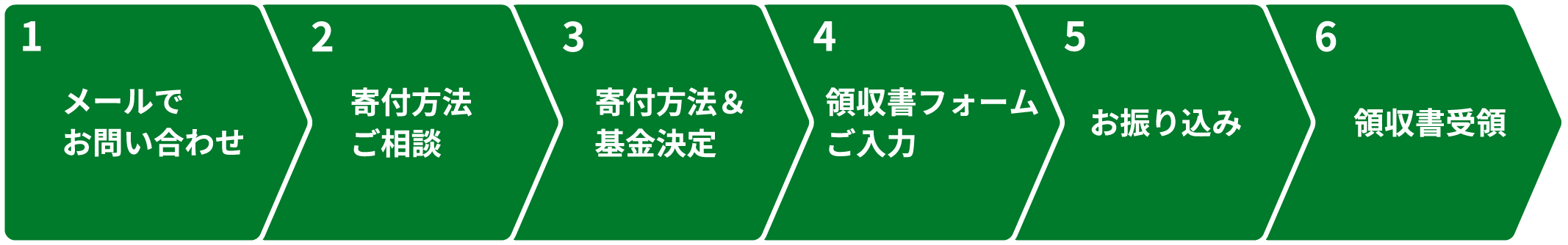 パターン2：寄付方法・寄付先を相談する際の相談フロー。全6ステップ。1.メールでお問い合わせ、2.寄付方法ご相談、3.寄付方法と基金決定、4.領収書フォームご入力、5.お振り込み、6.領収書受領