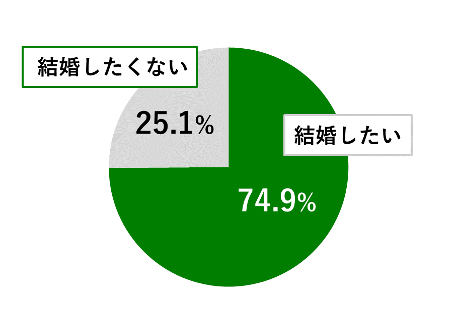 18歳意識調査結果の円グラフ:結婚したいが74.9%。結婚したくないが25.1%。