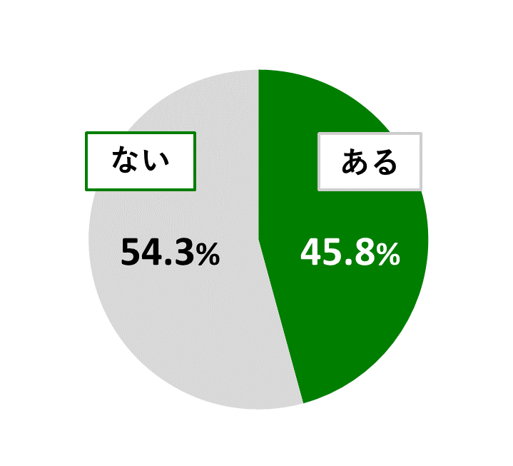 18歳意識調査結果の円グラフ:あるが45.8%。ないが54.3%。