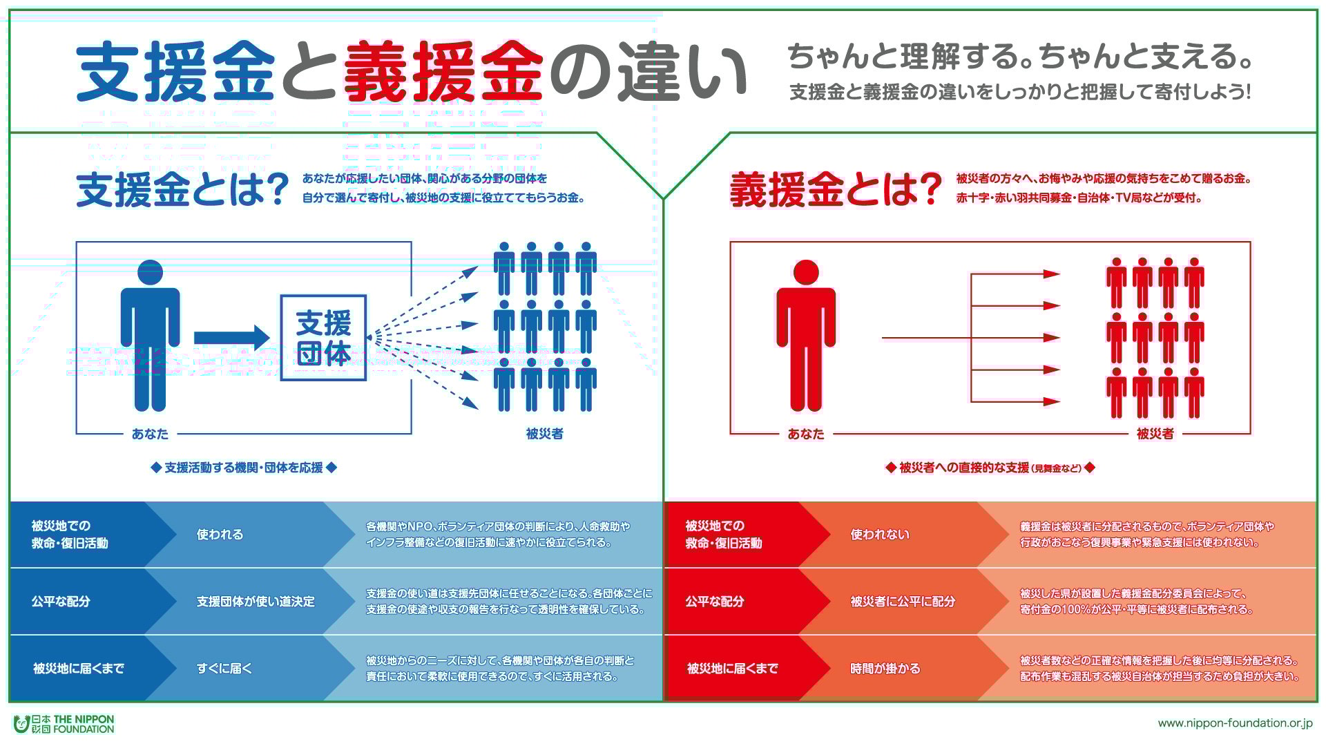 インフォグラフィック：支援金と義援金の違い　ちゃんと理解する。ちゃんと支える。支援金と義援金の違いをしっかりと把握して寄付しよう！ 支援金とは、あなたが応援したい団体、関心がある分野の団体を自分で選んで寄付し、被災地の支援に役立ててもらうお金のこと。支援金は、支援活動する機関・団体をあなたが応援し、団体を通じて被災者の支援に役立てられる。義援金とは、被災者の方々へ、お悔やみや応援の気持ちをこめて贈るお金のこと。赤十字・赤い羽共同募金・自治体・テレビ局などが受け付ける。義援金は、あなたが被災者に対して、見舞金などを通して直接的な支援を行う。 1.使われ方：支援金は被災地での救命・復旧活動に使われる。各機関やNPO、ボランティア団体の判断により、人命救助やインフラ整備などの復旧活動に速やかに役立てられる。義援金は、被災地での救命・復旧活動には使われない。義援金は被災者に分配されるもので、ボランティア団体や行政がおこなう復興事業や緊急支援には使われない。 2.公平な配分：支援金は支援団体が使い道を決定する。支援金の使い道は支援先団体に任せることになる。各団体ごとに支援金の使途や収支の報告を行って透明性を確保している。義援金は、被災者に公平に配分される。義援金は被災した都道府県が設置した義援金配分委員会によって、寄付金の100%が公平・平等に被災者に配布される。 3.被災地に届くまで：支援金は被災地にすぐに届く。支援金は被災地からのニーズに対して、各機関や団体が各自の判断と責任において柔軟に使用できるので、すぐに活用される。義援金は被災地に届くまで時間が掛かる。義援金は被災者数などの正確な情報を把握した後に均等に分配される。配布作業も混乱する被災自治体が担当するため負担が大きい。