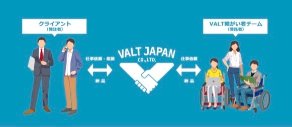 VALT JAPANの障害者支援ビジネスモデルを示すイメージ図。クライアント（発注者）から仕事依頼・相談を受けたVALT JAPANが、VALT障害者チーム（受託者）へ発注。VALT障害者チーム（受託者）は、VALT JAPANのスタッフの進行管理・品質管理のもと成果物を作成・納品。その成果物をVALT JAPANがクライアント（発注者）に納品する。
