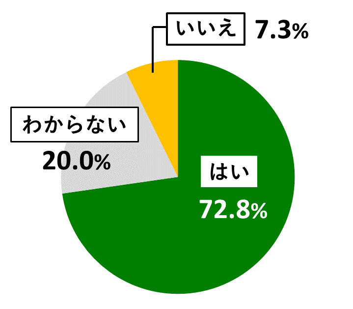 18歳意識調査結果の円グラフ:はいが72.8%。いいえが7.3%。わからないが20.0%。