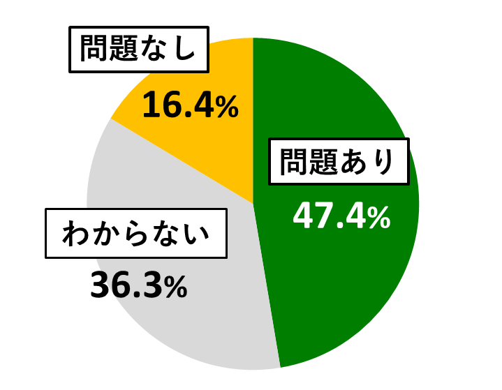 18歳意識調査結果の円グラフ:問題ありが47.4%。わからないが36.3%。問題なしが16.4%。