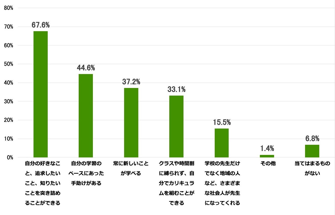 現中学生と卒業生に聞いた「学びたい」と思える場所を示す棒グラフ。自分の好きなこと、追求したいこと、知りたいことを突き詰めることができる67.6%、自分の学習のペースにあった手助けがある44.6%、常に新しいことが学べる37.2%、クラスや時間割に縛られず、自分でカリキュラムを組むことができる33.3%、学校の先生だけでなく、地域の人など、さまざまな社会人が先生になってくれる15.5%、その他1.4%、当てはまるものがない6.8%。