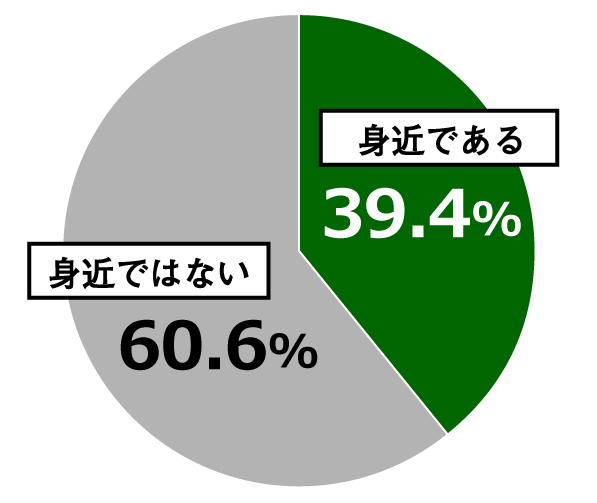 18歳意識調査結果の円グラフ:身近である39.4%。身近ではない60.6%。