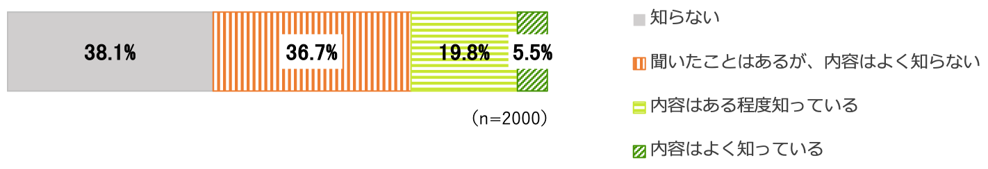 遺贈認知を示す帯グラフ。知らない38.1%、聞いたことはあるが、内容はよく知らない36.7%、内容はある程度知っている19.8%、内容はよく知っている5.5%。
