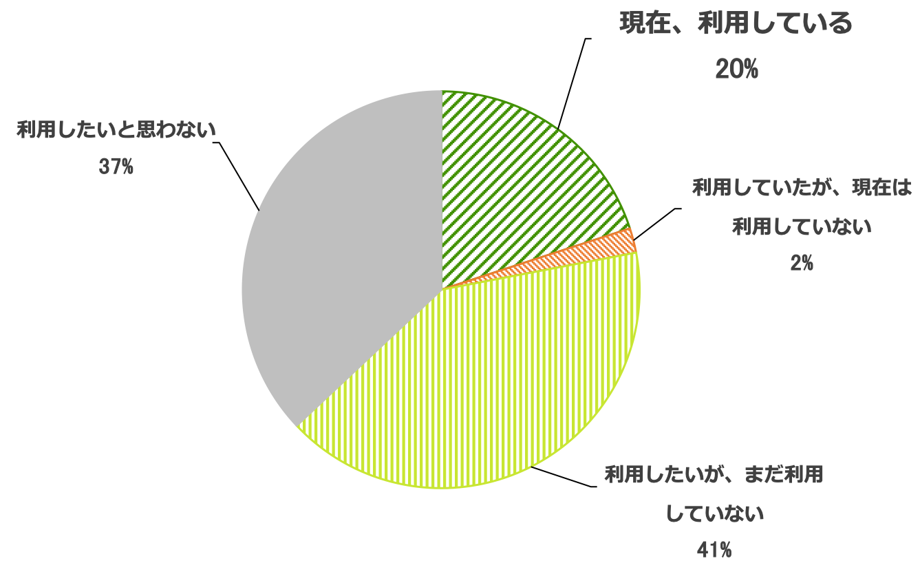 「ヘルプマーク」の利用率を示す円グラフ。現在利用している20%、利用していたが、現在は利用していない2%、利用したいが、まだしていない41%、利用したいと思わない37%。