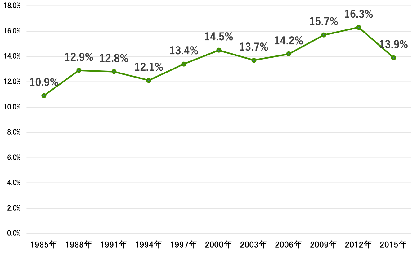 子どもの相対的貧困率の推移を示す折れ線グラフ。1985年10.9%、1988年12.9%、1991年12.8%、1994年12.1%、1997年13.4%、2000年14.5%、2003年13.7%、2006年14.2%、2009年15.7%、2012年16.3%、2015年13.9%。