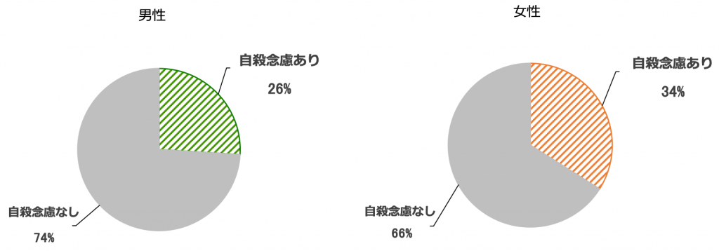 若年層の男女別自殺念慮の有無を示す円グラフ。18〜22歳の若年層のうち、男性は自殺念慮あり26%、なし74%、女性は自殺念慮あり34%、なし66%。