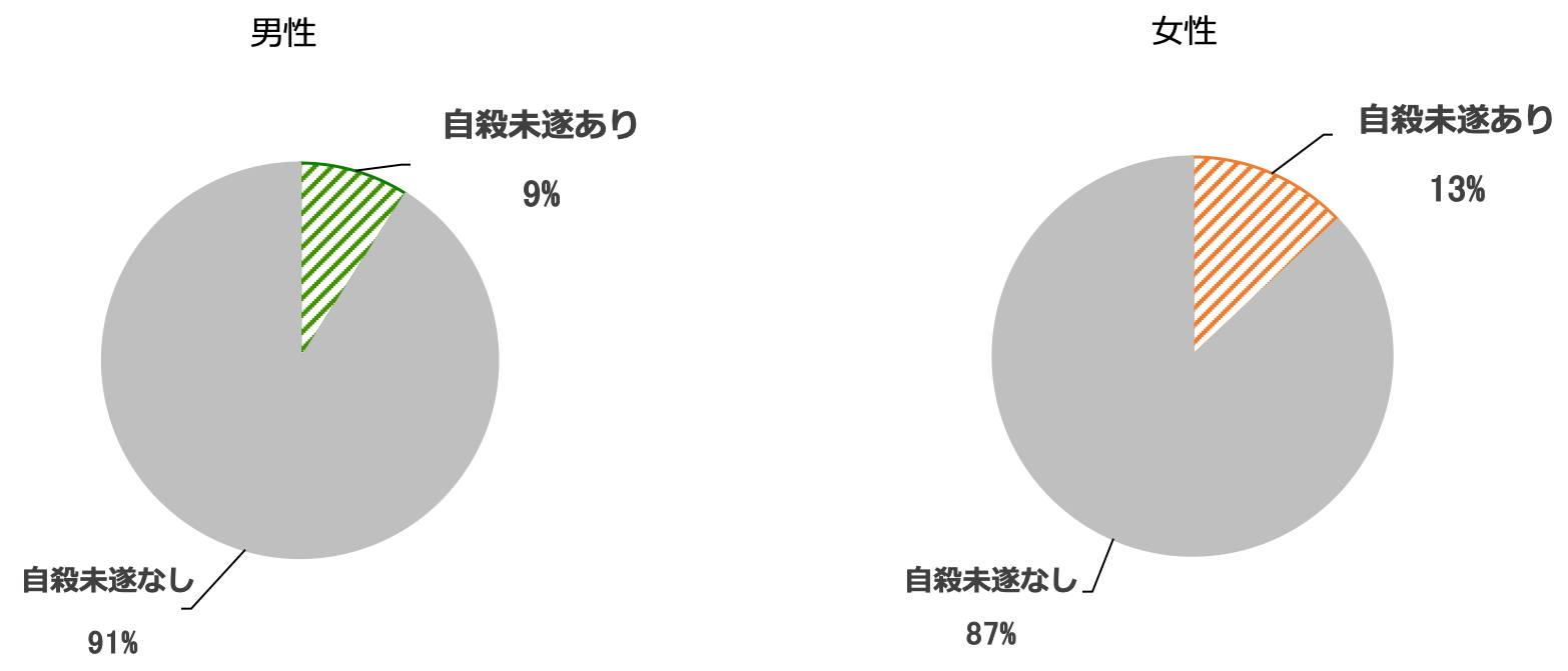 若年層の男女別自殺未遂の有無を示す円グラフ。18〜22歳の若年層のうち、男性は自殺未遂あり9%、なし91%、女性は自殺未遂あり13%、なし87%。