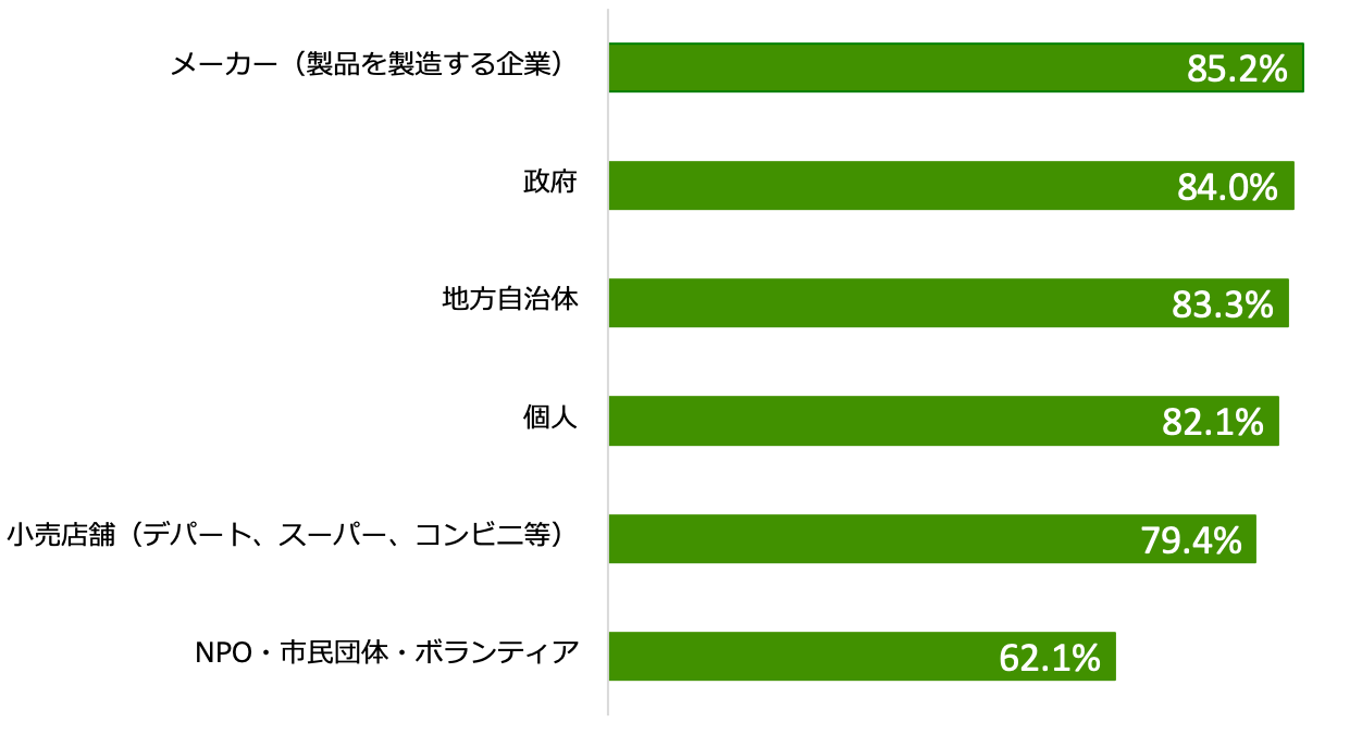 海洋ごみ(海ごみ)の削減に誰の(どこの)取り組みが必要か?という質問に対し回答を示す棒グラフ。メーカー(製品を製造する企業)85.2%、政府84%、地方自治体83.3%、個人82.1%、小売店舗(デパート、スーパー、コンビニ等)79.4%、NPO・市民団体・ボランティア62.1%。