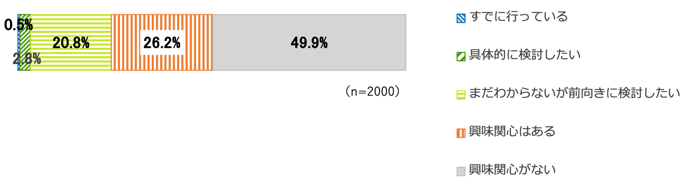 遺贈寄付意向を示す帯グラグ。すでに行っている0.5%、具体的に検討したい2.8%、まだわからないが前向きに検討したい26.2%、興味関心はある26.2%、興味関心がない49.9%。