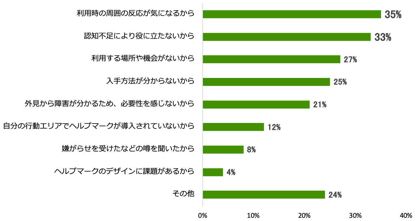 「ヘルプマーク」を利用したくない理由を示す棒グラフ。利用時の周囲の反応が気になるから35%、認知不足により役に立たないから33%、利用する場所や機会がないから27%、入手方法が分からないから25%、外見から障害が分かるため、必要性を感じないから21%、自分の行動エリアでヘルプマークが導入されていないから12%、嫌がらせを受けたなどの噂を聞いたから8%、ヘルプマークのデザインに課題があるから4%、その他4%。
