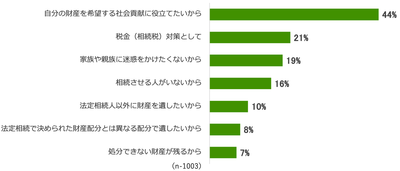 遺贈寄付意向の理由を示す棒グラフ。自分の財産を希望する社会貢献に役立てたいから44%、税金(相続税)対策として21%、家族や親族に迷惑をかけたくないから19%、相続させる人がいないから16%、法定相続人以外に財産を遺したいから10%、法定相続で決められた財産配分とは異なる配分で遺したいから8%、処分できない財産が残るから7%。