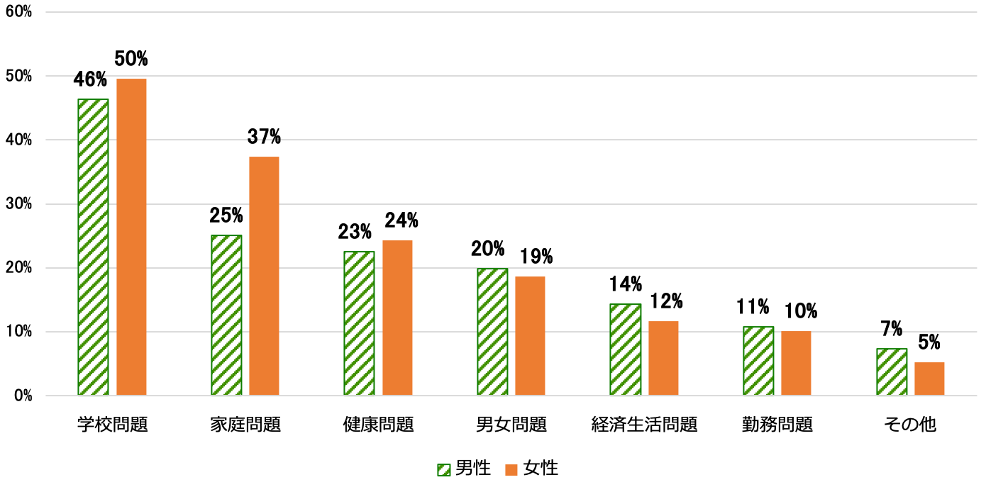 若年層の自殺念慮の原因を示す棒グラフ。学校問題が原因と回答した男性46%、女性50%、家庭問題が原因と回答した男性25%、女性37%、健康問題が原因と回答した男性23%、女性24%、男女問題が原因と回答した男性20%、女性19%、経済生活問題が原因と回答した男性14%、女性12%、勤務問題が原因と回答した男性11%、女性10%、その他が原因と回答した男性7%、女性5%。
