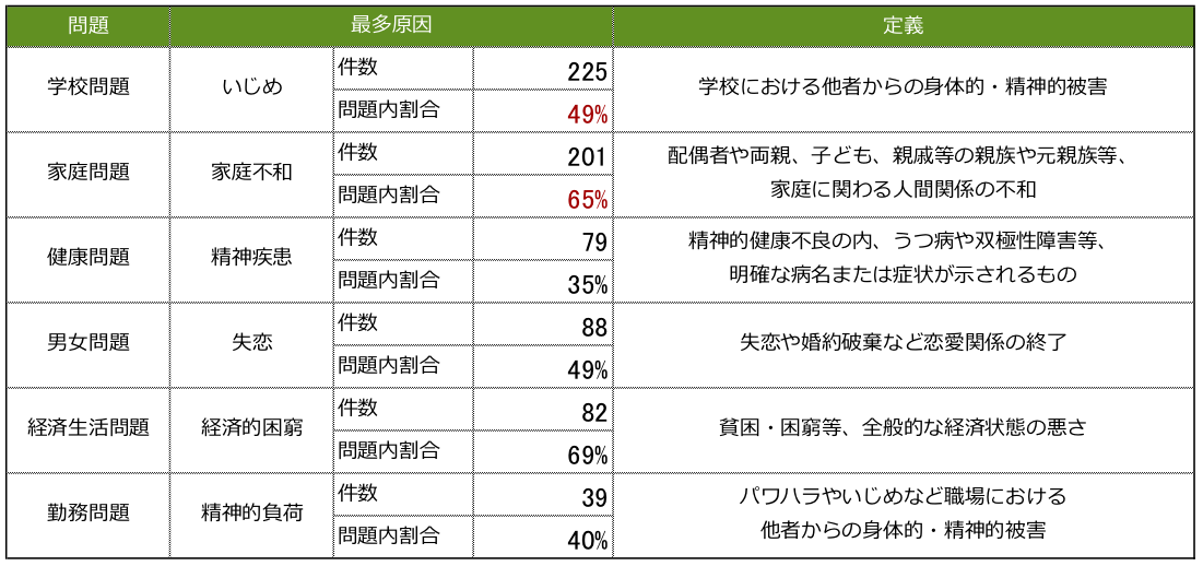 若年層の自殺念慮・未遂における最多原因を示す表。学校問題の最多原因はいじめで225件、問題内の割合49%。いじめの定義は、学校における他者からの身体的・精神的被害。家庭問題の最多原因は家庭不和で201件、問題内の割合65%。家庭不和の定義は、配偶者や両親、子ども、親戚等の親族や元親族等、家庭に関わる人間関係の不和。健康問題の最多原因は精神疾患で79件、問題内の割合35%。精神疾患の定義は、精神的健康不良の内、うつ病や双極性障害等、明確な病名または症状が示されるもの。男女問題の最多原因は失恋で88件、問題内の割合49%。失恋の定義は、失恋や婚約破棄など恋愛関係の終了。経済生活問題の最多原因は経済的困窮で82件、問題内の割合69%。経済的困窮の定義は貧困・困窮等、全般的な経済状態の悪さ。勤務問題の最多原因は精神的負荷で39件、問題内の割合40%。精神的負荷の定義は、パワハラやいじめなど職場における他者からの身体的・精神的被害。