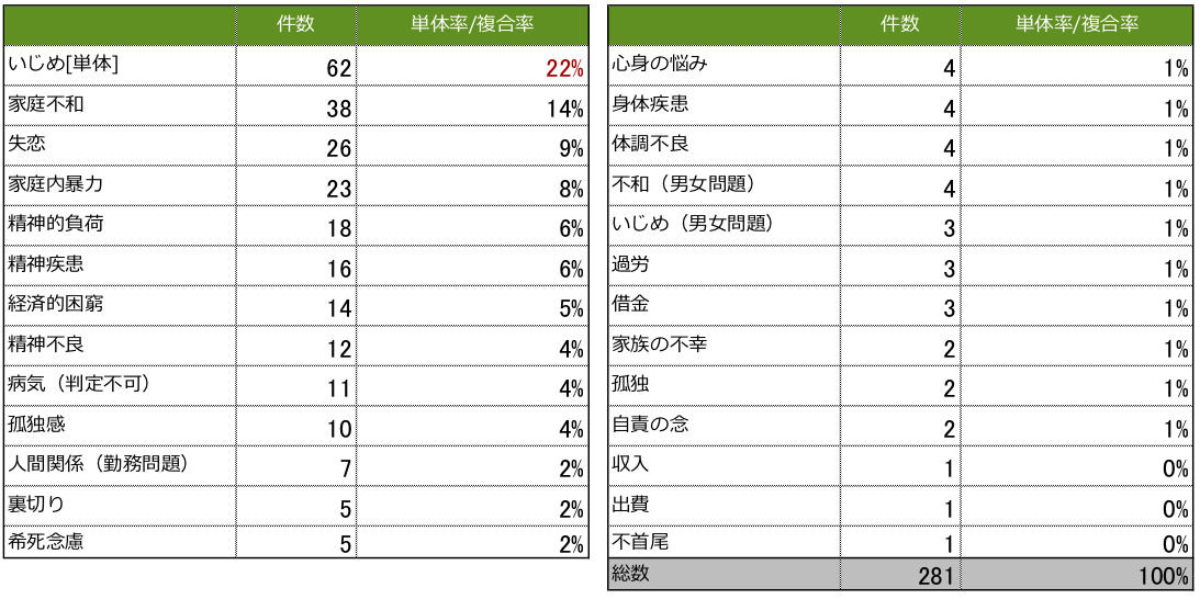 学校問題における「いじめ」の他の問題との複合率を示す表。いじめ単体の場合は単体率22%で62件。家庭不和との複合率14%で38件。失恋との複合率9%で26件、家庭内暴力との複合率8%で23件、精神的負荷との複合率6%で18件、精神疾患との複合率6%で16件、経済的困窮との複合率5%で14件、精神不良との複合率4%で12件、病気(判定不可)との複合率4%で11件、孤独感との複合率4%で10件、人間関係(勤務問題)との複合率2%で7件。裏切り、希死念慮との複合率2%で5件。心身の悩み、身体疾患、体調不良、不和(男女問題)との複合率1%で4件。いじめ(男女問題)、過労、借金との複合率1%で3件。家族の不幸、孤独、自責の念との複合率1%で2件。収入、出費、不首尾との複合率0%で1件。総数は100%で281件。