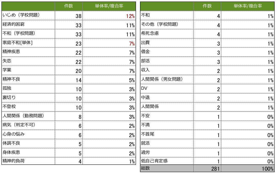 家庭問題における「家庭不和」の他の問題との複合率を示す表。いじめ(学校問題)との複合率12%で38件。経済的困窮、不和(学校問題)との複合率11%で33件。家庭不和単体の場合は単体率7%で23件。精神疾患、失恋との複合率7%で22件。学業との複合率7%で20件。精神不良との複合率5%で14件。孤独、裏切り、不登校との複合率3%で10件。人間関係(勤務問題)との複合率3%で8件。病気(判定不可)、心身の悩みとの複合率2%で6件。体調不良、身体疾患との複合率2%で5件。精神的負荷、不和、その他(学校問題)、希死念慮との複合率1%で4件。出費、借金、部活との複合率1%で3件。収入、人間関係(男女問題)、DV、中退、人間関係との複合率1%で2件。不安、不満、不首尾、就活、過労、低自己肯定感との複合率0%で1件。総数は100%で281件。