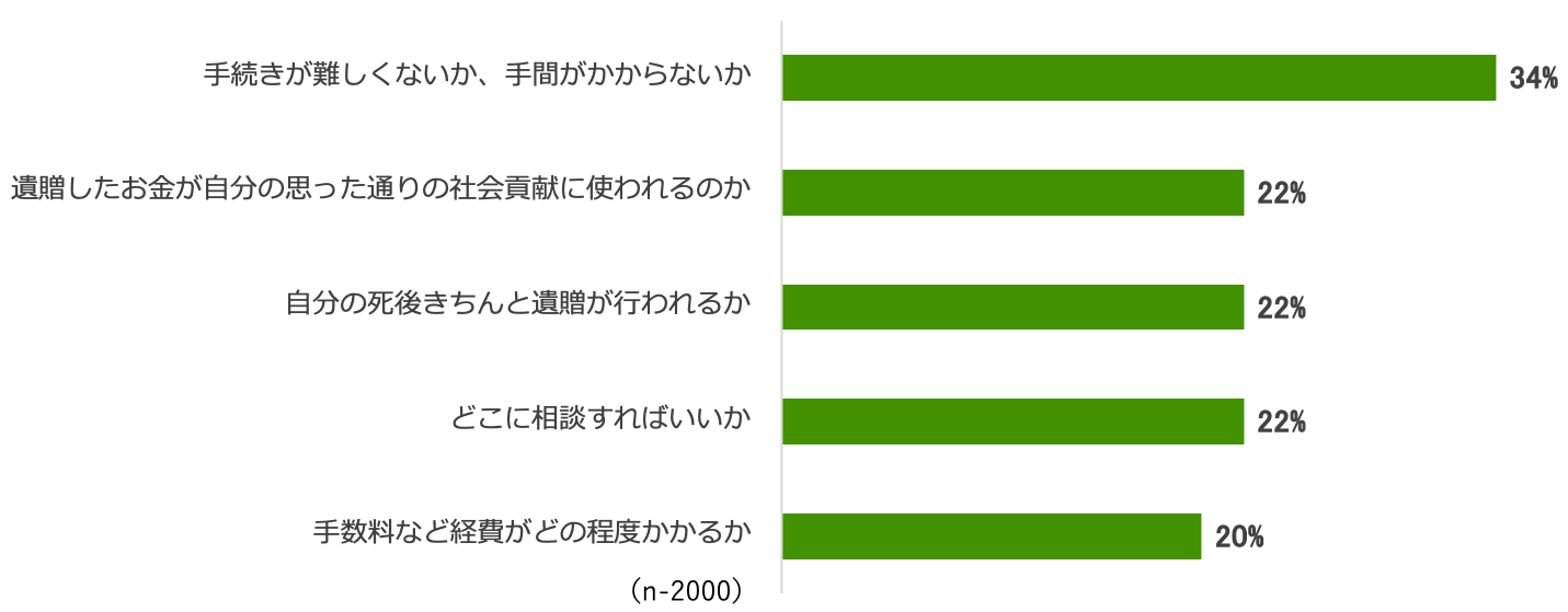 遺贈寄付への不安を示す棒グラフ。手続きが難しくないか、手間がかからないか34%、遺贈したお金が自分の思った通りの社会貢献に使われるのか、自分の死後きちんと遺贈が行われるか、どこに相談すればいいか、いずれも22%、手数料など経費がどの程度かかるか20%。