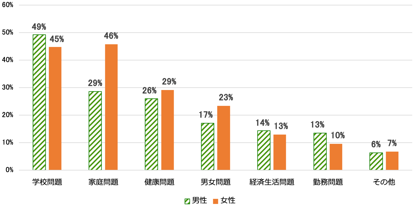 若年層の自殺未遂の原因を示す棒グラフ。学校問題が原因と回答した男性49%、女性45%、家庭問題が原因と回答した男性29%、女性46%、健康問題が原因と回答した男性26%、女性29%、男女問題が原因と回答した男性17%、女性23%、経済生活問題が原因と回答した男性14%、女性13%、勤務問題が原因と回答した男性13%、女性10%、その他が原因と回答した男性6%、女性が7%。