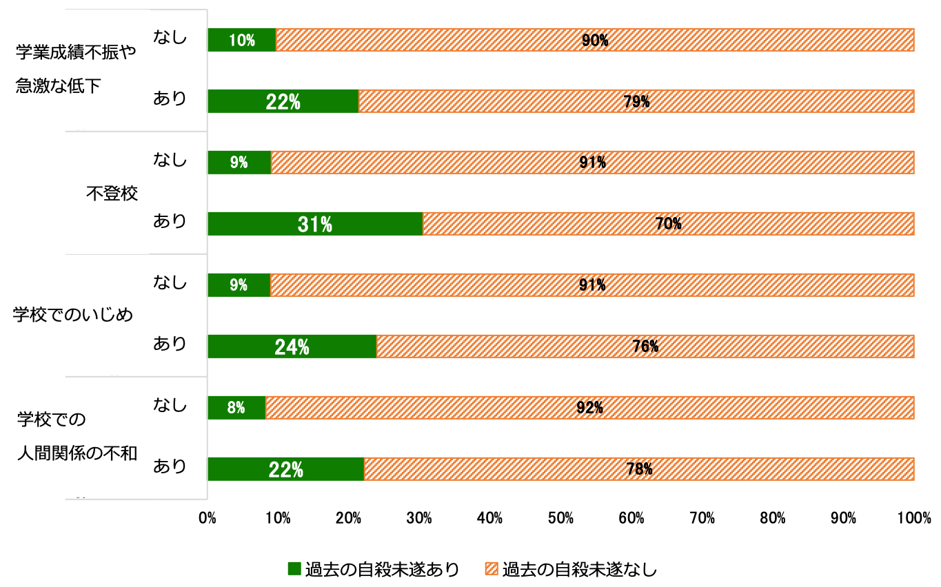 過去の学校関連の経験と過去の自殺未遂経験の有無を示す帯グラフ。学業成績不振や急激な低下の経験なしの場合、過去の自殺未遂あり10%、なし90%、経験ありの場合、過去の自殺未遂あり22%、なし79%。不登校の経験なしの場合、過去の自殺未遂あり9%、なし91%、経験ありの場合、過去の自殺未遂あり31%、なし70%。学校でのいじめの経験なしの場合、過去の自殺未遂あり9%、なし91%、経験ありの場合、過去の自殺未遂あり24%、なし76%。学校での人間関係の不和の経験なしの場合、過去の自殺未遂あり8%、なし92%、経験ありの場合、過去の自殺未遂あり22%、なし78%。