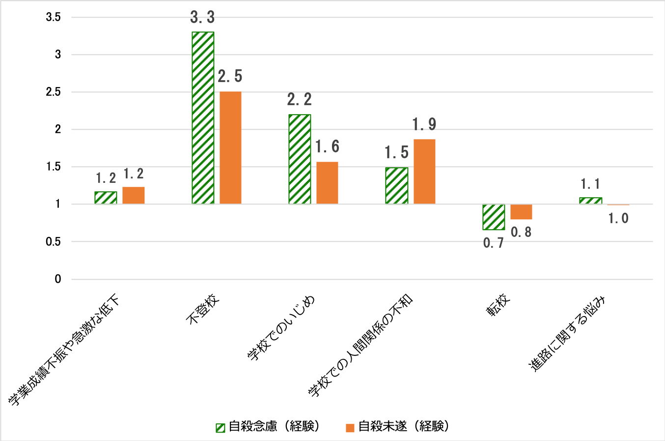 過去の自殺念慮・未遂経験への過去の学校関連の経験の影響力を示す棒グラフ。学業成績不振や急激な低下の経験者は、自殺念慮の経験あり、自殺未遂の経験あり、ともに1.2。不登校の経験者は、自殺念慮の経験あり3.3、自殺未遂の経験あり2.5。学校でのいじめの経験者は、自殺念慮の経験あり2.2、自殺未遂の経験あり1.6。学校での人間関係の不和の経験者は、自殺念慮の経験あり1.5、自殺未遂の経験あり1.9。転校の経験者は、自殺念慮の経験あり0.7、自殺未遂の経験あり0.8。進路に関する悩みの経験者は、自殺念慮の経験あり1.1、自殺未遂の経験あり1.0。