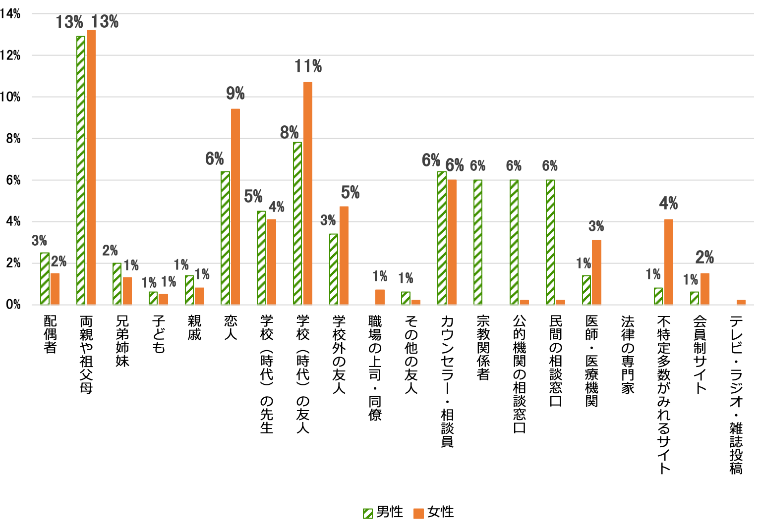 困難に直面した場合の相談相手を示す棒グラフ。配偶者は男性3%、女性2%。両親や祖父母は男性、女性ともに13%。兄弟姉妹は男性2%、女性1%。子ども、親戚は男性、女性ともに1%。恋人は男性6%、女性9%。学校(時代)の先生は男性5%、女性4%。学校(時代)の友人は男性8%、女性11%。学校外の友人は男性3%、女性5%。職場の上司・同僚は男性0%、女性1%。その他の友人は男性1%、女性0%。カウンセラー・相談員は男性、女性ともに6%。宗教関係者、公的機関の相談窓口、民間の相談窓口は男性6%、女性0%。医師・医療機関は男性1%、女3%。法律の専門家は男性、女性ともに0%。不特定多数がみれるサイトは男性1%、女性4%。会員制サイトは男性1%、女性2%。テレビ・ラジオ・雑誌投稿は男性、女性ともに0%。