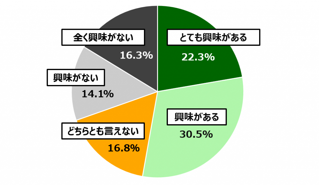 18歳意識調査結果の円グラフ:とても興味がある22.3%。興味がある30.5%。どちらとも言えない16.8%。興味がない14.1%。全く興味がない16.3%。