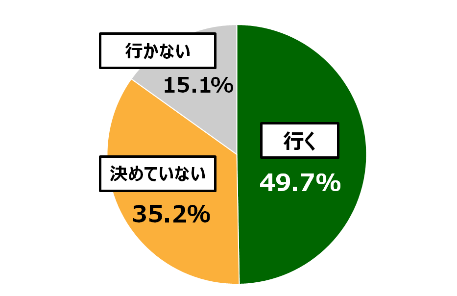 18歳意識調査結果の円グラフ:行く49.7%。決めていない35.2%。行かない15.1%。