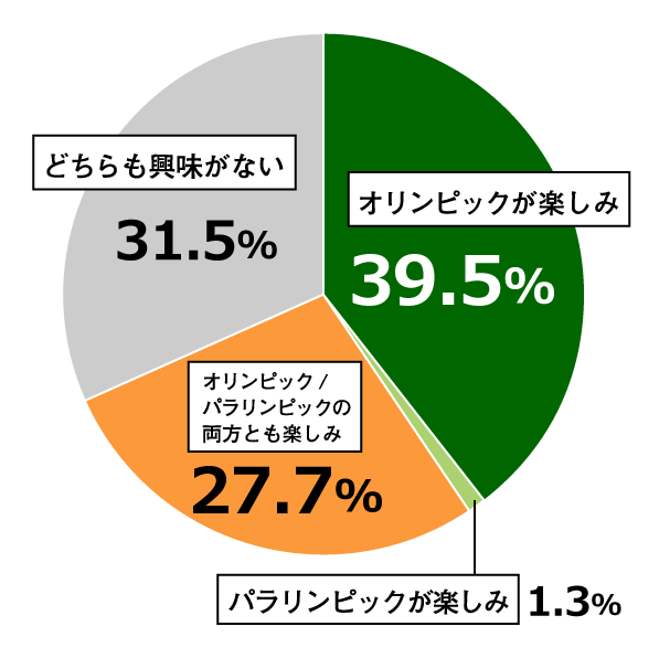 18歳意識調査結果の円グラフ：オリンピックが楽しみ39.5％。パラリンピックが楽しみ1.3％。オリンピック/パラリンピックの両方とも楽しみ27.7％。どちらも興味がない31.5％。