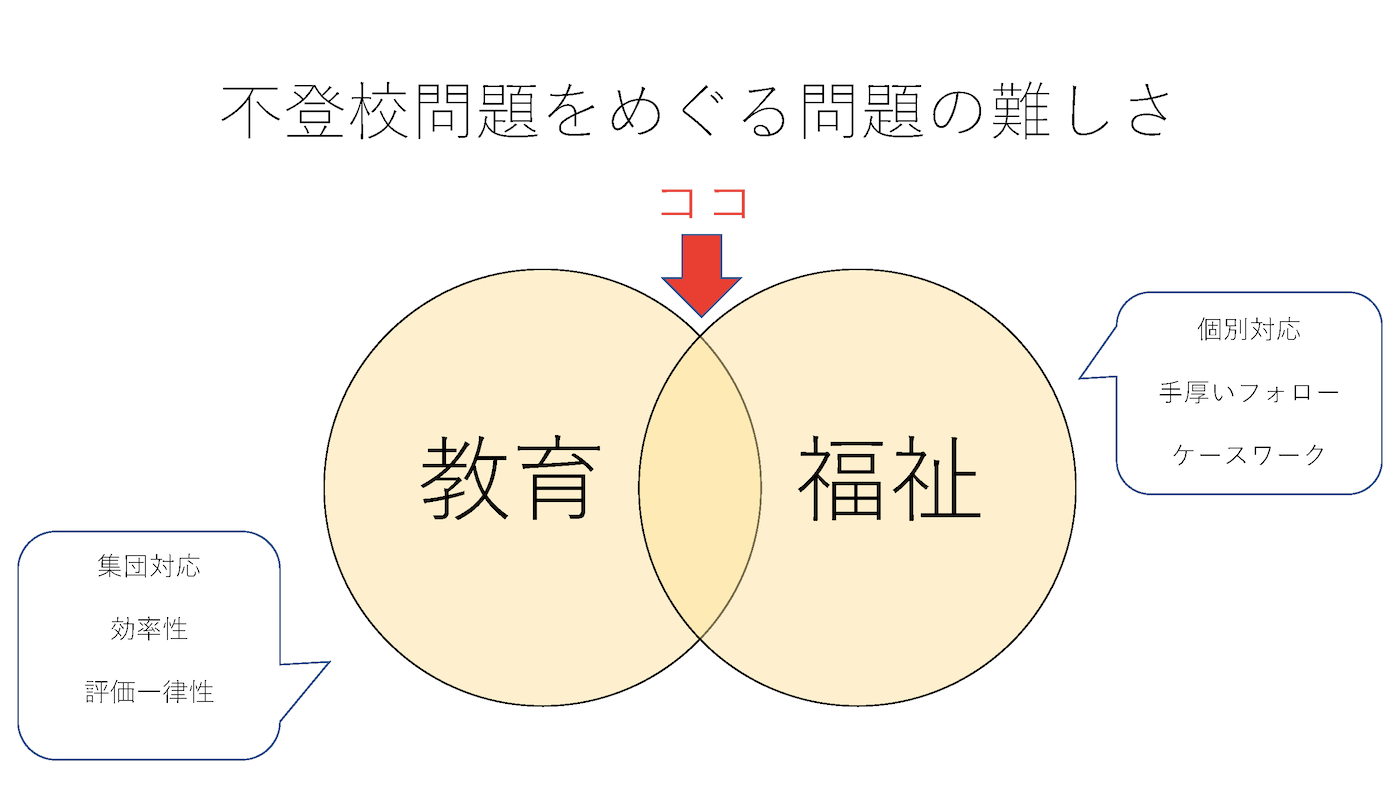 画像イメージ:不登校問題を巡る問題の難しさを表した図。集団対応、効率性、評価一律性を重んじる「教育」と、個別対応、手厚いフォロー、ケースワークを重んじる「福祉」の狭間に、「学びにくさ」を解決するヒントがある。