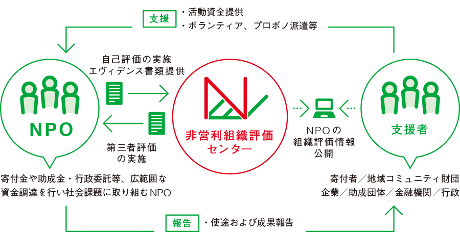 第三者評価制度の仕組みと活用法を示すイメージ図。非営利組織評価センターが実施する第三者評価制度に申し込んだNPO(寄付金や助成金、行政委託など、広範囲な資金調達を行い社会課題に取り組む)は自己評価の実施、エヴィデンス書類の提供を非営利組織評価センターに行う。非営利組織評価センターは評価基準をクリアしたNPOの情報を公開することで、NPOの信頼性を証明。非営利組織評価センターが公開した情報をもとに、支援者(寄付者、地域コミュニティ財団、企業、助成団体、金融機関、行政)は、NPOを評価し、活動資金の提供やボランティア、プロボノ派遣などを行う。NPOは、支援者に対し活動資金の使途および成果を報告する。