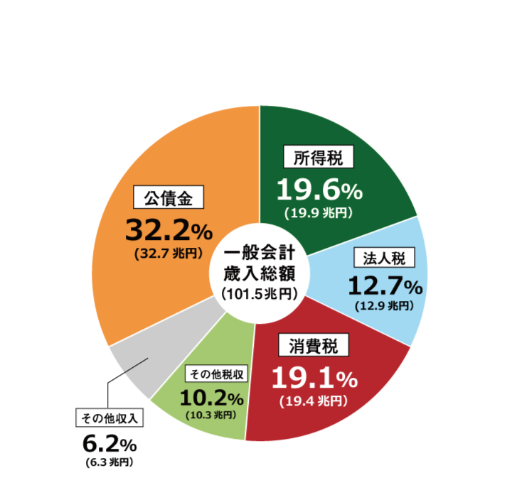一般会計歳入総額101.5兆円の予算の円グラフ。所得税19. 6%(19.9兆円)。法人税12.7%(12.9兆円)。消費税19.1%(19.4兆円)。その他税収10.2%(10.3兆円)。その他収入6.2%(6.3兆円)。公債金32.2%(32.7兆円)。