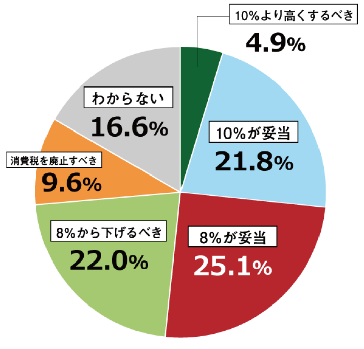 18歳意識調査結果の円グラフ:10%より高くするべき4.9%。10%が妥当21.8%。8%が妥当25.1%。8%から下げるべき22.0%。消費税を廃止すべき9.6%、わからない16.6%。