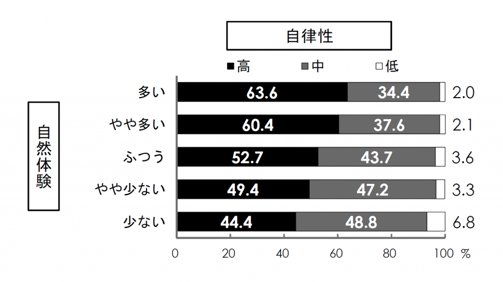 小学校4年生から6年生、中学校2年生、高校2年生回答。自然体験が多い人の中で自律性が高いと答えた人が63.6％、自律性が中間だと答えた人が34.4％、自律性が低いと答えた人が2.0％。自然体験がやや多い人の中で自律性が高いと答えた人が60.4％、自律性が中間だと答えた人が37.6％、自律性が低いと答えた人が2.1％。自然体験がふつうの人の中で自律性が高いと答えた人が52.7％、自律性が中間だと答えた人が43.7％、自律性が低いと答えた人が3.6％。自然体験がやや少ない人の中で自律性が高いと答えた人が49.4％、自律性が中間だと答えた人が47.2％、自律性が低いと答えた人が3.3％。自然体験が少ない人の中で自律性が高いと答えた人が44.4％、自律性が中間だと答えた人が48.8％、自律性が低いと答えた人が6.8％。