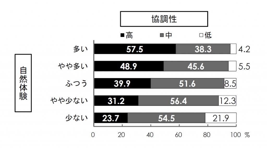 小学校4年生から6年生、中学校2年生、高校2年生回答。自然体験が多い人の中で協調性が高いと答えた人が57.5％、協調性が中間だと答えた人が38.3％、協調性が低いと答えた人が4.2％。自然体験がやや多い人の中で協調性が高いと答えた人が48.9％、協調性が中間だと答えた人が45.6％、協調性が低いと答えた人が5.5％。自然体験がふつうの人の中で協調性が高いと答えた人が39.9％、協調性が中間だと答えた人が51.6％、協調性が低いと答えた人が8.5％。自然体験がやや少ない人の中で協調性が高いと答えた人が31.2％、協調性が中間だと答えた人が56.4％、協調性が低いと答えた人が12.3％。自然体験が少ない人の中で協調性が高いと答えた人が23.7％、協調性が中間だと答えた人が54.5％、協調性が低いと答えた人が21.9％。
