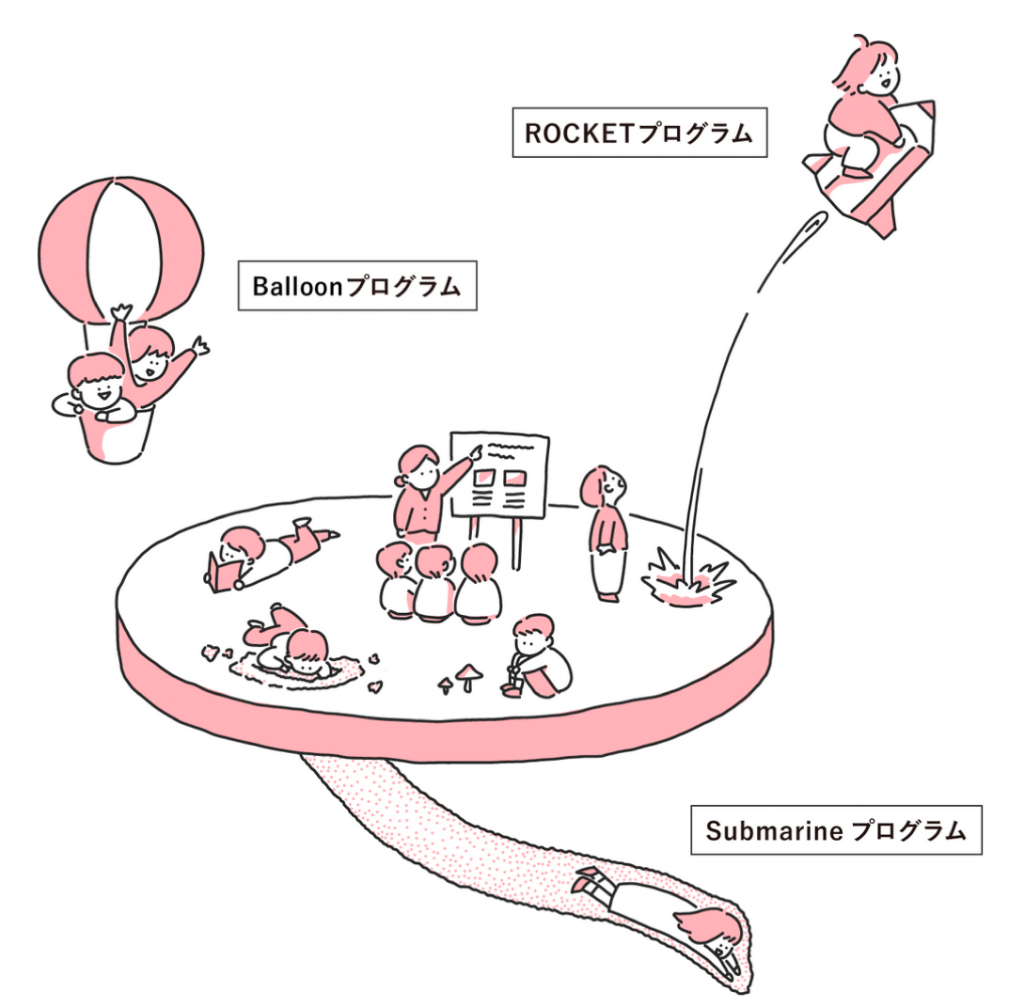 イメージ図:「ROCKETプログラム」「Balloonプログラム」「Submarineプログラム」を表現した講師と子どもたちが描かれたイラスト