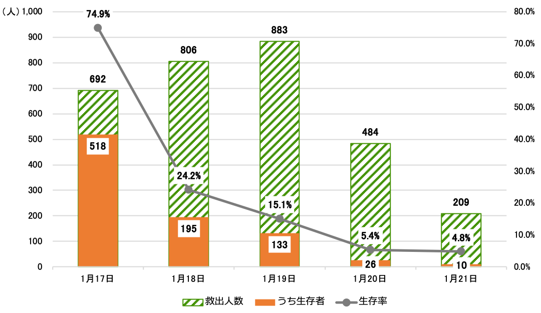 阪神大震災における救出者中の生存者の割合推移を示す棒グラフと折線グラフ。棒グラフでは1月17日から21日までの5日間の救出人数、生存者数を示しており、1月17日の救出人数692人に対し生存者数518人、1月18日の救出人数806人に対し生存者数195人、1月19日の救出人数883人に対し生存者数133人、1月20日の救出人数484人に対し生存者数26人、1月21日の救出人数209人に対し生存者数10人となる。折線グラフでは1月17日から21日までの5日間の生存率を示しており、1月17日74.9%、1月18日24.2%、1月19日15.1%、1月20日5.4%、1月21日4.8%となる。