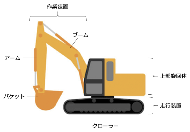 イラスト:小型重機と各パーツ名。小型重機は、作業装置、上部旋回体、走行装置の3つに分かれている。作業装置はブーム、アーム、バケットからなる。