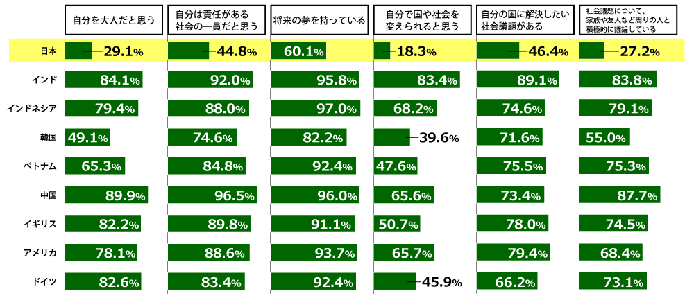 18歳意識調査結果の棒グラフ。日本、インド、インドネシア、韓国、ベトナム、中国、イギリス、アメリカ、ドイツの、各国17歳~19歳の男女1000名が回答。
設問1、自分を大人だと思う。日本29.1%、インド84.1%、インドネシア79.4%、韓国49.1%、ベトナム65.3%、中国89.9%、イギリス82.2%、アメリカ78.1%、ドイツ82.6%。
設問2、自分は責任がある社会の一員だと思う。日本44.8%、インド92.0%、インドネシア88.0%、韓国74.6%、ベトナム84.8%、中国96.5%、イギリス89.8%、アメリカ88.6%、ドイツ83.4%。
設問3、将来の夢を持っている。日本60.1%、インド95.8%、インドネシア97.0%、韓国82.2%、ベトナム92.4%、中国96.0%、イギリス91.1%、アメリカ93.7%、ドイツ92.4%。
設問4、自分で国や社会を変えられると思う。日本18.3%、インド83.4%、インドネシア68.2%、韓国39.6%、ベトナム47.6%、中国65.6%、イギリス50.7%、アメリカ65.7%、ドイツ45.9%。
設問5、自分の国に解決したい社会課題がある。日本46.4%、インド89.1%、インドネシア74.6%、韓国71.6%、ベトナム75.5%、中国73.4%、イギリス78.0%、アメリカ79.4%、ドイツ66.2%。
設問6、社会課題について、家族や友人など周りの人と積極的に議論している。日本27.2%、インド83.8%、インドネシア79.1%、韓国55.0%、ベトナム75.3%、中国87.7%、イギリス74.5%、アメリカ68.4%、ドイツ73.1%。