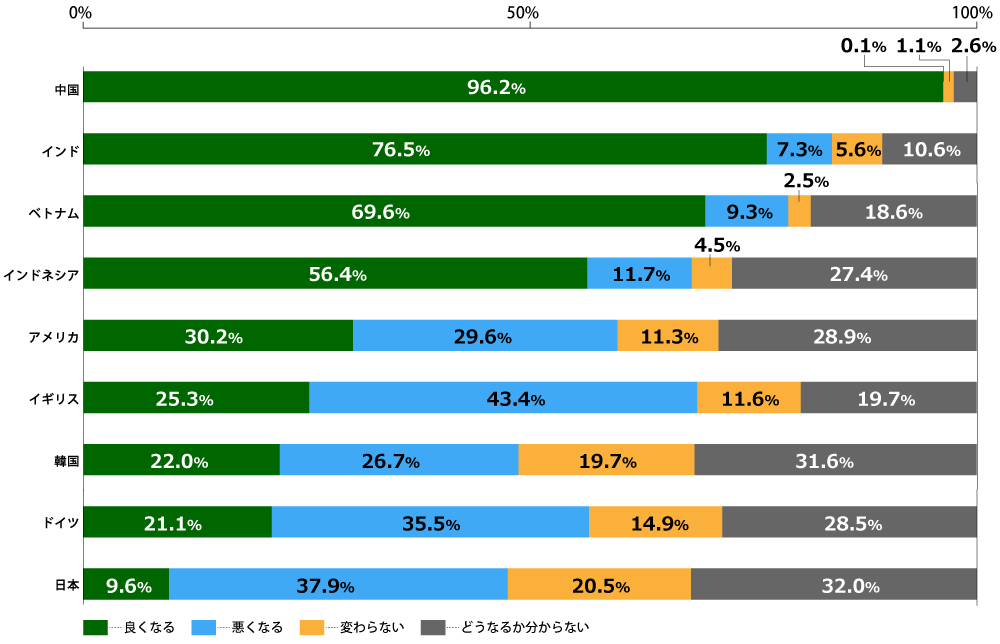 18歳意識調査結果の棒グラフ。中国、インド、ベトナム、インドネシア、アメリカ、イギリス、韓国、ドイツ、日本の、各国17歳~19歳の男女1000名が回答。
中国は良くなる96.2%、悪くなる0.1%、変わらない1.1%、どうなるか分からない2.6%。
インドは良くなる76.5%、悪くなる7.3%、変わらない5.6%、どうなるか分からない10.6%。
ベトナムは良くなる69.6%、悪くなる9.3%、変わらない2.5%、どうなるか分からない18.6%。
インドネシアは良くなる56.4%、悪くなる11.7%、変わらない4.5%、どうなるか分からない27.4%。
アメリカは良くなる30.2%、悪くなる29.6%、変わらない11.3%、どうなるか分からない28.9%。
イギリスは良くなる25.3%、悪くなる43.4%、変わらない11.6%、どうなるか分からない19.7%。
韓国は良くなる22.0%、悪くなる26.7%、変わらない19.7%、どうなるか分からない31.6%。
ドイツは良くなる21.1%、悪くなる35.5%、変わらない14.9%、どうなるか分からない28.5%。
日本は良くなる9.6%、悪くなる37.9%、変わらない20.5%、どうなるか分からない32.0%。
