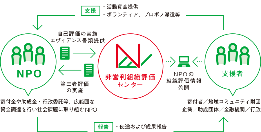 第三者評価制度の仕組みと活用法を示すイメージ図。非営利組織評価センターが実施する第三者評価制度に申し込んだNPO(寄付金や助成金、行政委託など、広範囲な資金調達を行い社会課題に取り組む)は自己評価の実施、エヴィデンス書類の提供を非営利組織評価センターに行う。非営利組織評価センターは評価基準をクリアしたNPOの情報を公開することで、NPOの信頼性を証明。非営利組織評価センターが公開した情報をもとに、支援者(寄付者、地域コミュニティ財団、企業、助成団体、金融機関、行政)は、NPOを評価し、活動資金の提供やボランティア、プロボノ派遣などを行う。NPOは、支援者に対し活動資金の使途および成果を報告する。