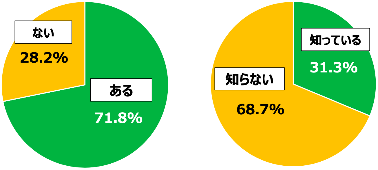 18歳意識調査「環境」における「パリ協定」という言葉と「脱炭素」の意味の認知度を表す円グラフ。「パリ協定」という言葉を知っている71.8%、言葉を知らない28.2%。「脱炭素」の意味を知っている31.3%、意味を知らない68.7%。